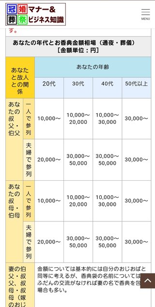 夫の伯父のお香典いくら？