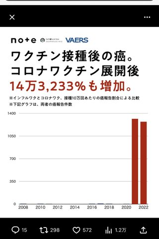 コロナワクチンを接種した人が続々と死亡していますが