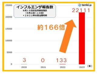 インフルエンザ報告数　昨年同時期の約166倍　気温の変化と空気の乾燥に注意