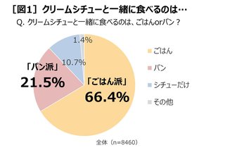 クリームシチューにはパンorごはん論争に終止符　ごはん派66％でパン派を上回る