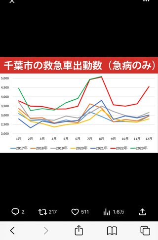 救急車の音が最近また頻発してる！