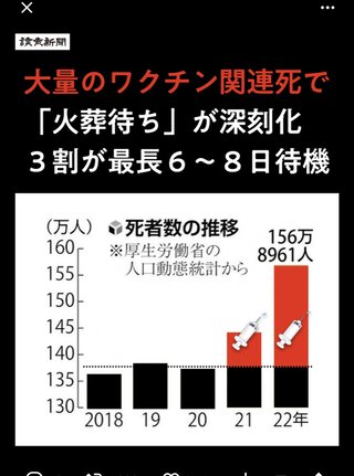 コロナワクチンを接種した人が続々と死亡していますが