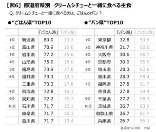 クリームシチューにはパンorごはん論争に終止符　ごはん派66％でパン派を上回る