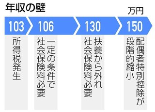 103万とか住民税とか本当に理解できない