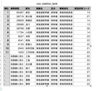 東海道新幹線乗降客数の多い駅ランキング