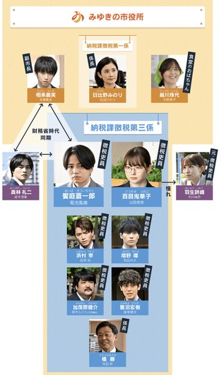 『ゼイチョー  ～「払えない」にはワケがある～』日テレ系