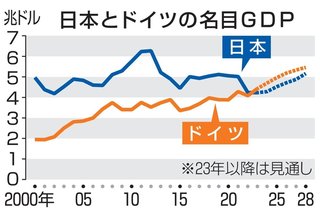 GDP予測、日本は4位転落