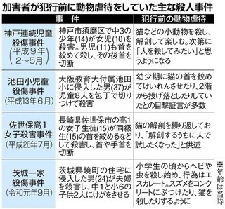 「次は人間で…」猫などへの動物虐待は凶悪事件の前兆？　人格障害、性的衝動との結びつきも