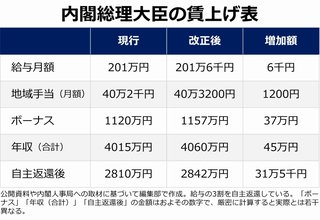 岸田総理の年収4000万円！！