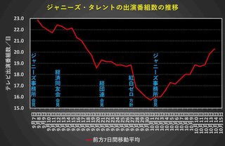 【悲報】ジャニーズ終了のお知らせ