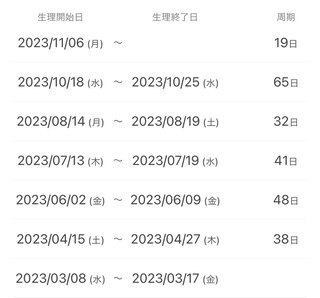 小学生の生理周期でご相談です。