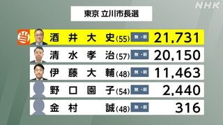 山形 米沢市長選挙　野党系の近藤洋介氏が初当選　自公推薦候補破る