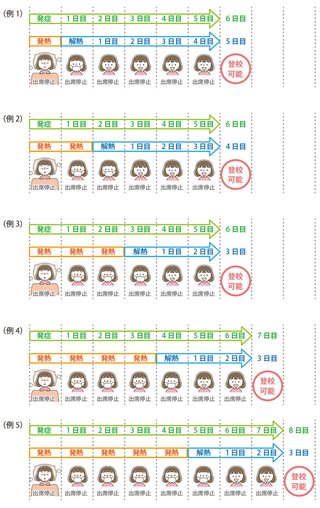 インフルエンザa形いつ治る？