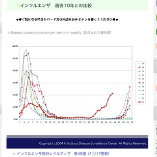 インフルエンザ流行り過ぎでしょ