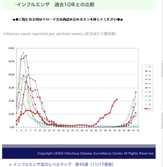 インフルエンザ流行り過ぎでしょ