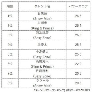 若手ジャニーズの人気ランキングは？