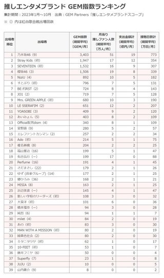 【社会】紅白に出なくていい紅組歌手ランキング　2位 韓国グループ　1位 ano