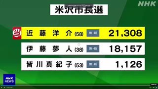 山形 米沢市長選挙　野党系の近藤洋介氏が初当選　自公推薦候補破る