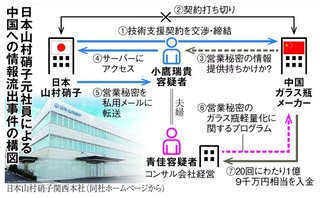 国内トップ企業のガラス技術を盗み、中国企業に売った夫婦を逮捕【兵庫県】