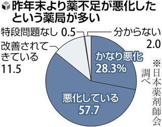【薬不足】薬局の86％が昨年末より悪化…ジェネリック医薬品の22％入手しにくく