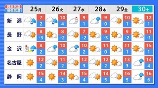 【お天気】年末は10年に1度程度しか起きないような著しい高温になります　気象庁