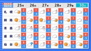 【お天気】年末は10年に1度程度しか起きないような著しい高温になります　気象庁