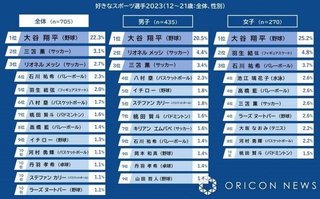 青少年が選ぶ「好きなスポーツ選手」ランキング、大谷翔平が圧勝 三笘薫、高橋藍、河村勇輝らも上位に