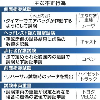 ダイハツ、新車全車種の販売停止へ　国交省検査検討　衝突試験不正