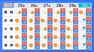 【お天気】年末は10年に1度程度しか起きないような著しい高温になります　気象庁