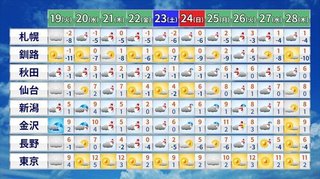 【お天気】今週の「かなりの低温」から一転　年末年始の北日本は“10年に一度レベル”の「高温」予想