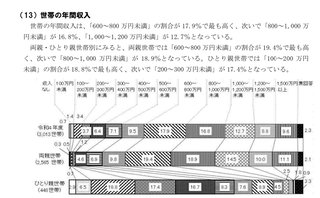 【最新版】東京都子育て世帯 世帯年収