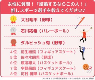 大谷翔平が1位に! 「婚活女性が結婚したいスポーツ選手」ランキングを発表