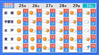 【お天気】年末は10年に1度程度しか起きないような著しい高温になります　気象庁