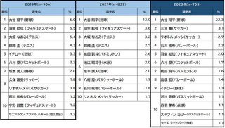 青少年が選ぶ「好きなスポーツ選手」ランキング、大谷翔平が圧勝 三笘薫、高橋藍、河村勇輝らも上位に