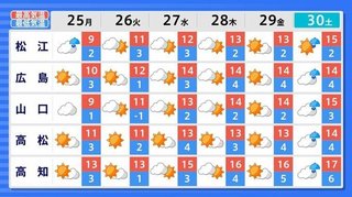 【お天気】年末は10年に1度程度しか起きないような著しい高温になります　気象庁