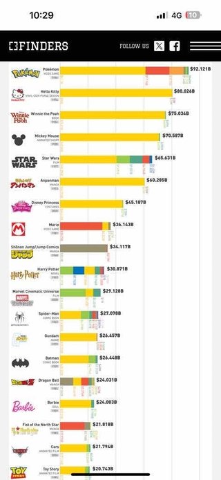 世界キャラクター商品売り上げランキング　2位キティちゃん　3位プーさん