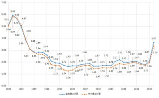 岸田さん、日本人の給料をバカ上げしてしまう…