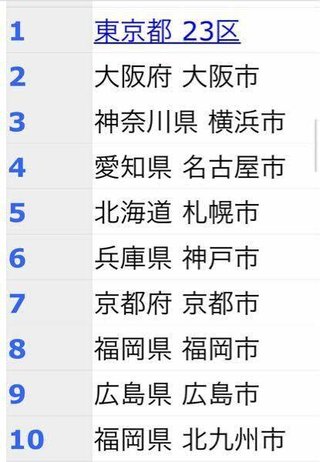 北九州か仙台か川崎どっちが都会？