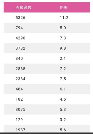私立高校の倍率が出て