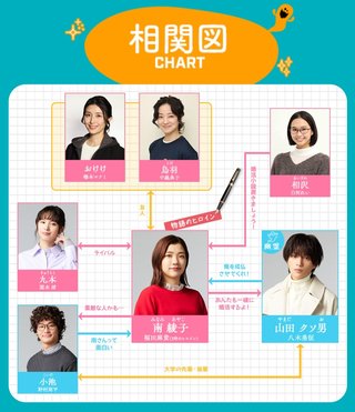 『婚活1000本ノック』フジテレビ系