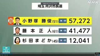 埼玉・所沢市長に泉房補が推す候補が当選。自公推薦現職破る