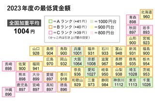 2023年全国最低賃金額一覧表