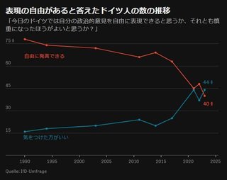 ドイツ人の60％「ポリコレのせいで言論の自由がない」