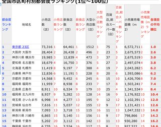 皆さんは県庁所在地田舎ランキング何位？