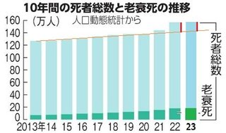 コロナワクチンによる死亡数は年間約15万人