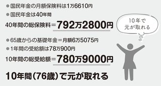 年金は10年で元が取れる