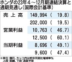 ホンダ16年ぶり最高益　4～12月1兆円規模、自動車回復