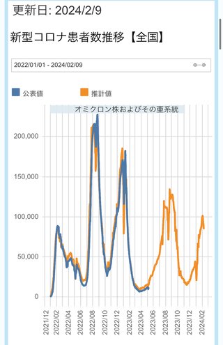 コロナ第10波、早くもピークアウト？