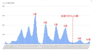 コロナ第10波、早くもピークアウト？