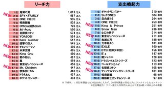 もうアニメ人気無くなったの？w